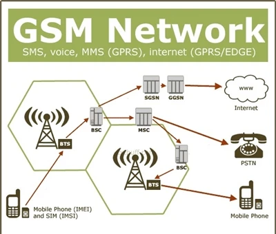 Mi az a GSM kommunikációs technológia?
